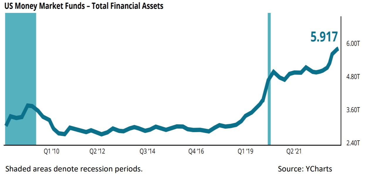 Graph of US Money Market Funds - Total Financial Assets