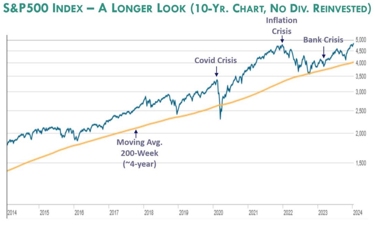 10 year chart of S&P 500 index without reinvesting dividends