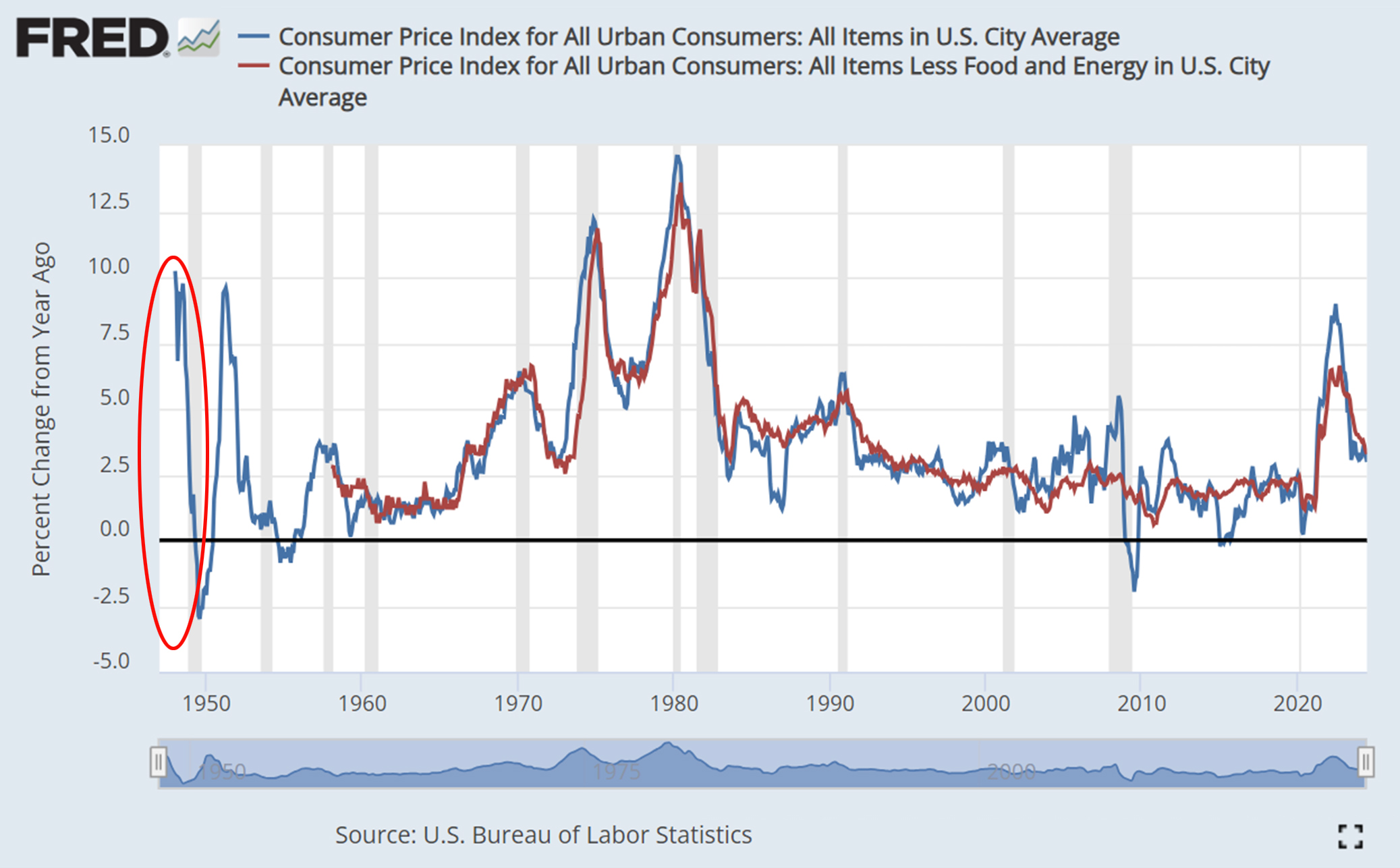 Consumer Price Index chart post WWII