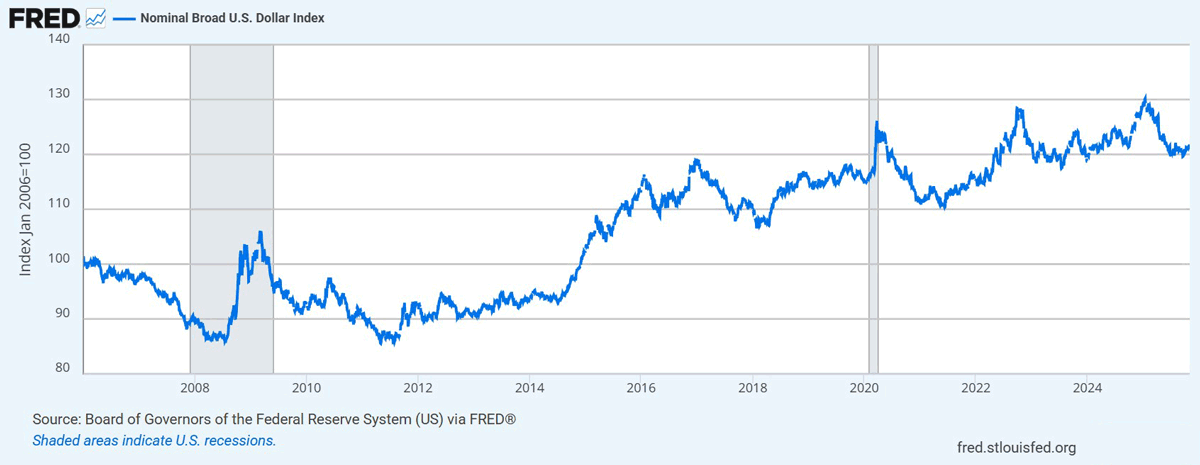 Graph showing the value of the US Dollar steadily increasing since 2006